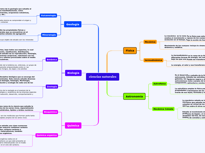 Arriba 69+ imagen mapa mental de las ciencias naturales y sus ramas