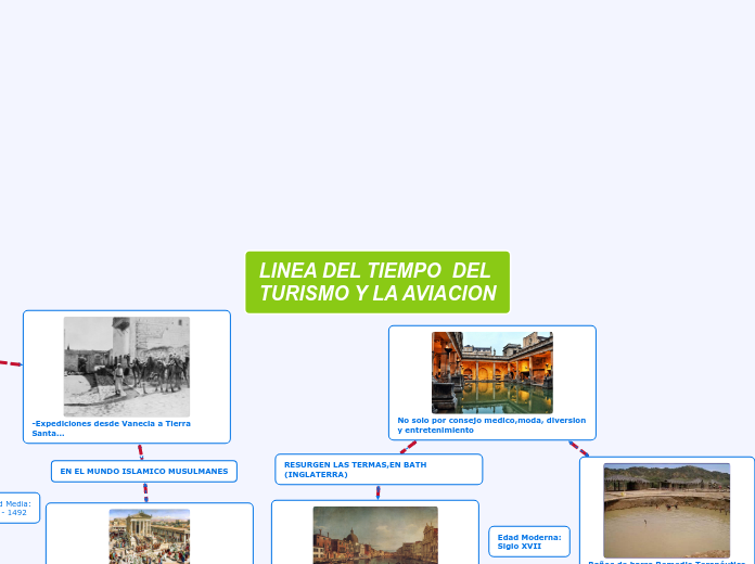 LINEA DEL TIEMPO  DEL TURISMO Y LA AVIA...- Mapa Mental