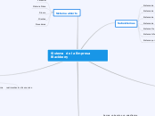 Sistema  de la Empresa Blackberry - Mapa Mental