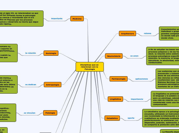 Disciplinas que se relacionan con la Ps...- Mapa Mental