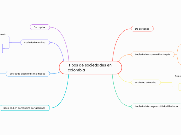  tipos de sociedades en colombia