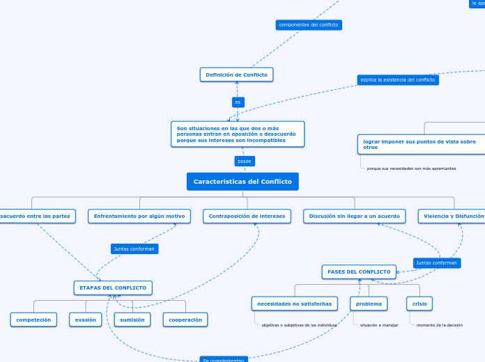 Características del Conflicto - Mapa Mental