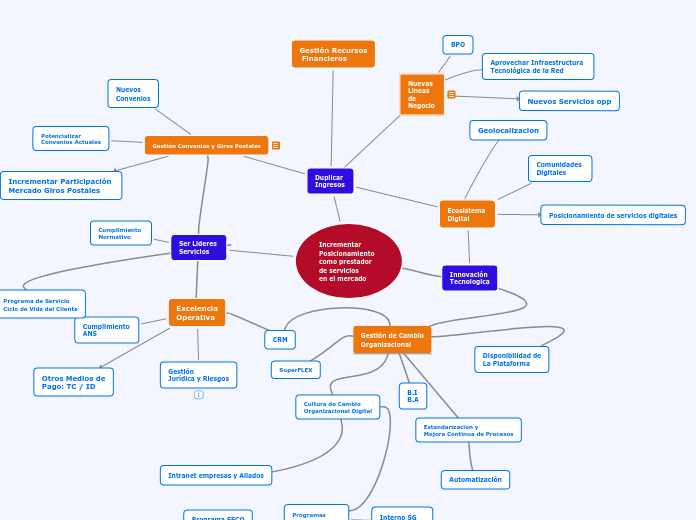 Incrementar Posicionamiento 
como prest...- Mapa Mental