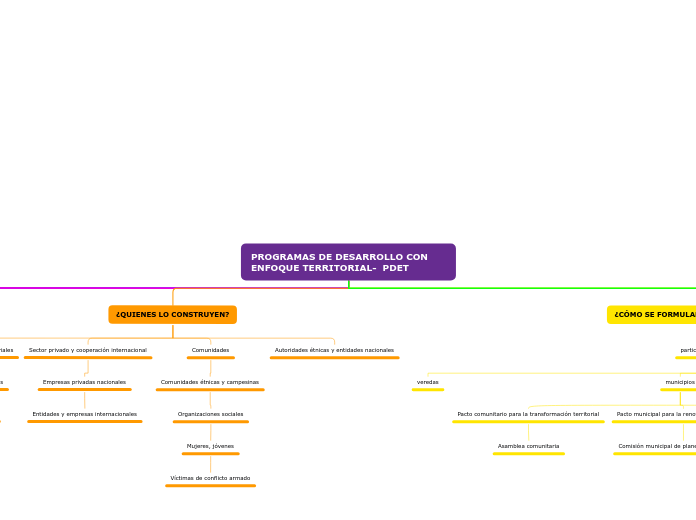 PROGRAMAS DE DESARROLLO CON ENFOQUE TER...- Mapa Mental