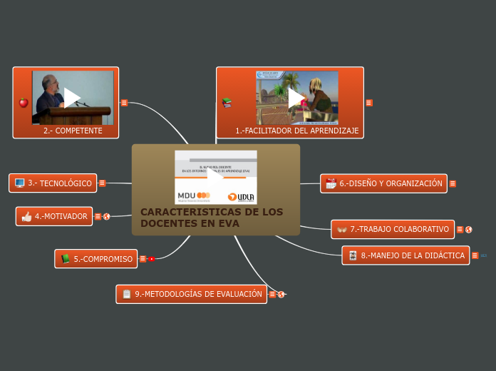 CARACTERISTICAS DE LOS DOCENTES EN EVA - Mind Map