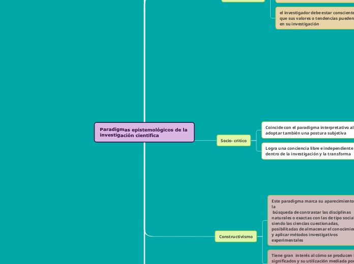 Paradigmas epistemológicos de la invest...- Mapa Mental