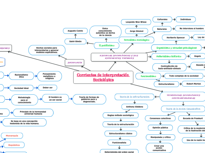 Corrientes de interpretación Sociológica
