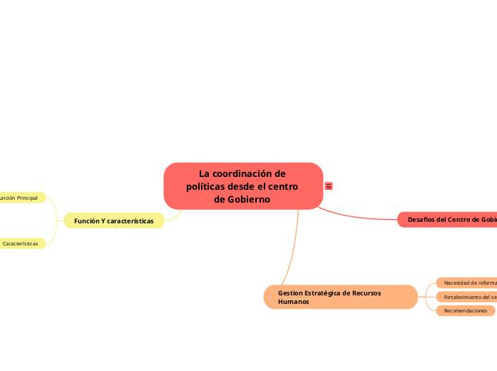 La coordinación de políticas desde el c...- Mapa Mental