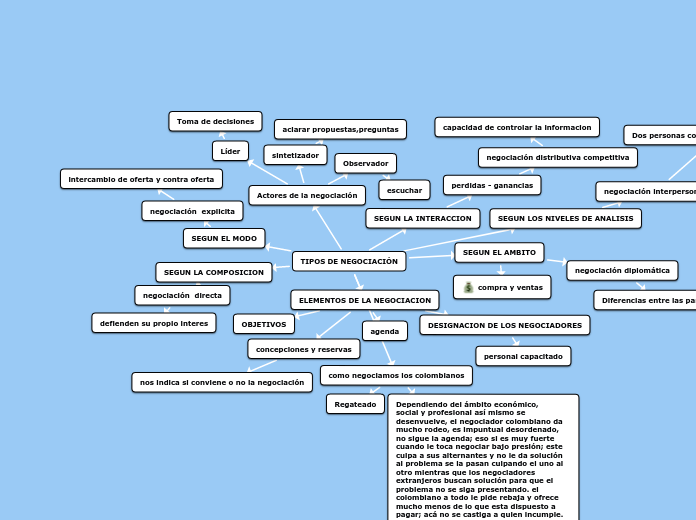 TIPOS DE NEGOCIACIÓN - Mapa Mental