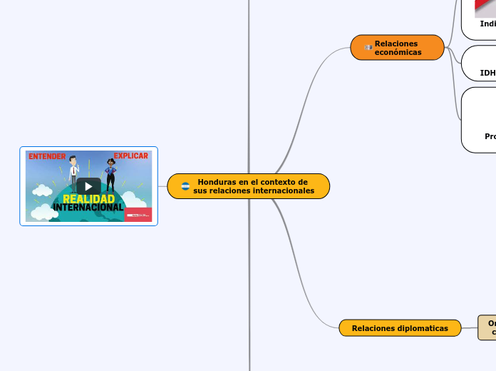 Honduras en el contexto de sus relacion...- Mapa Mental