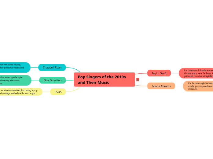 Pop Singers of the 2010s and Their Music - Mind Map
