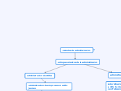 escuelas de administracion - Mapa Mental