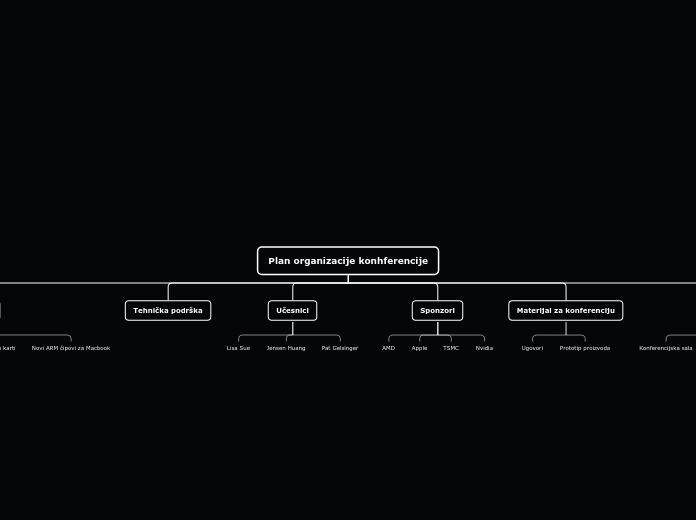 Plan organizacije konhferencije - Mind Map