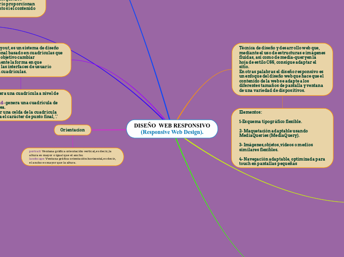 DISEÑO  WEB RESPONSIVO 
(Responsive Web...- Mapa Mental