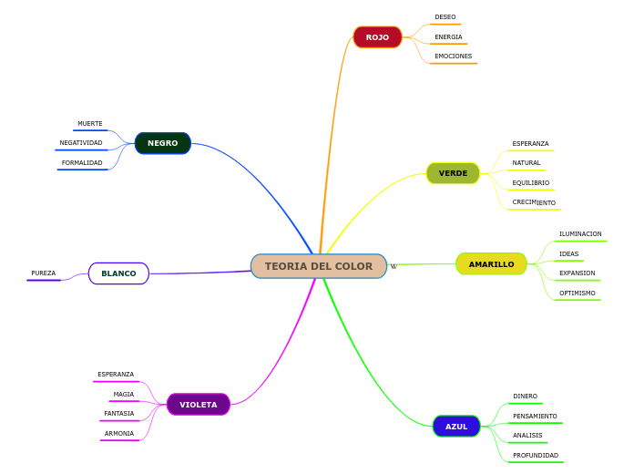 TEORIA DEL COLOR - Mapa Mental