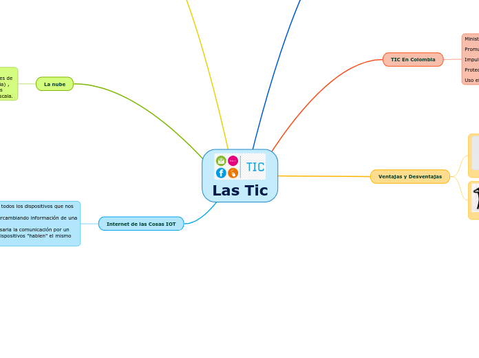 Las Tic - Mapa Mental