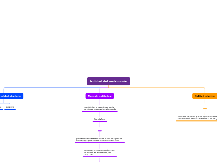 Nulidad del matrimonio - Mapa Mental