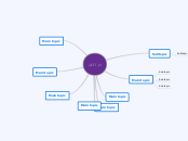 ادارة الذات - Mind Map