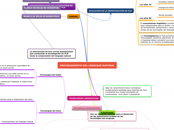 PROCESAMIENTO DEL LENGUAJE NATURAL - Mapa Mental