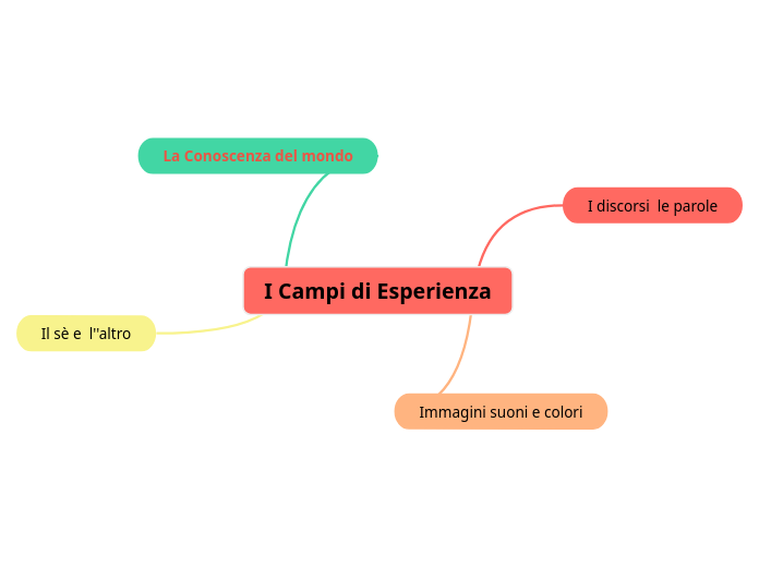 I Campi di Esperienza - Mind Map