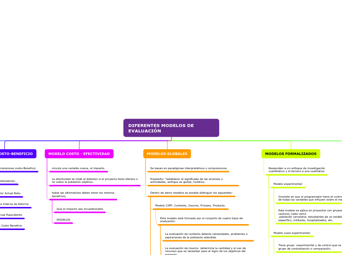 DIFERENTES MODELOS DE EVALUACIÓN - Mapa Mental