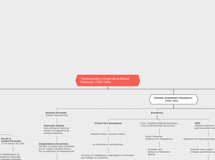 "Conformación y límites de la Alianza P...- Mapa Mental