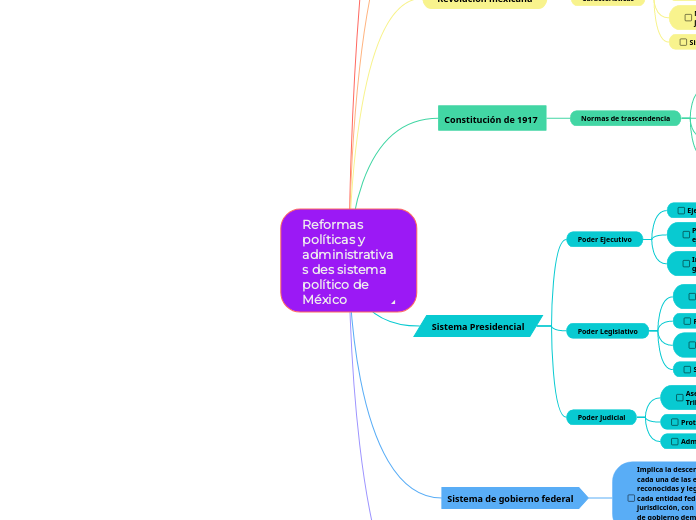 Reformas políticas y administrativas de...- Mapa Mental