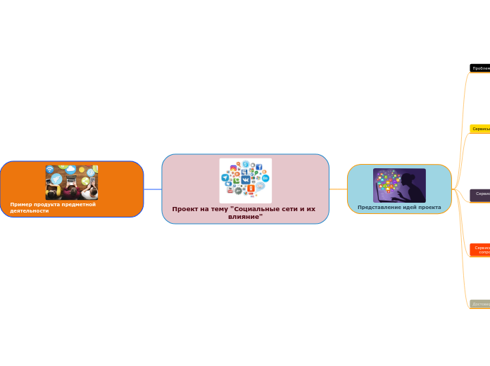 Проект на тему 'Социальные сети ...- Мыслительная карта