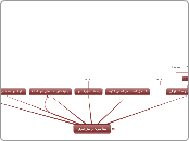 خطة تسويق و نجاح الموقع - Mind Map