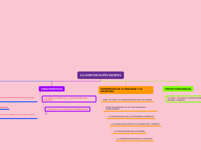LA COMUNICACIÓN ESCRITA - Mapa Mental
