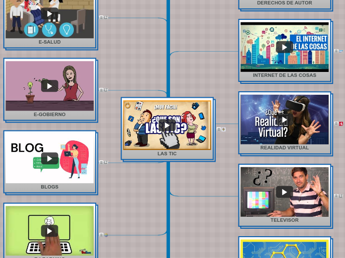 LAS TIC - Mind Map
