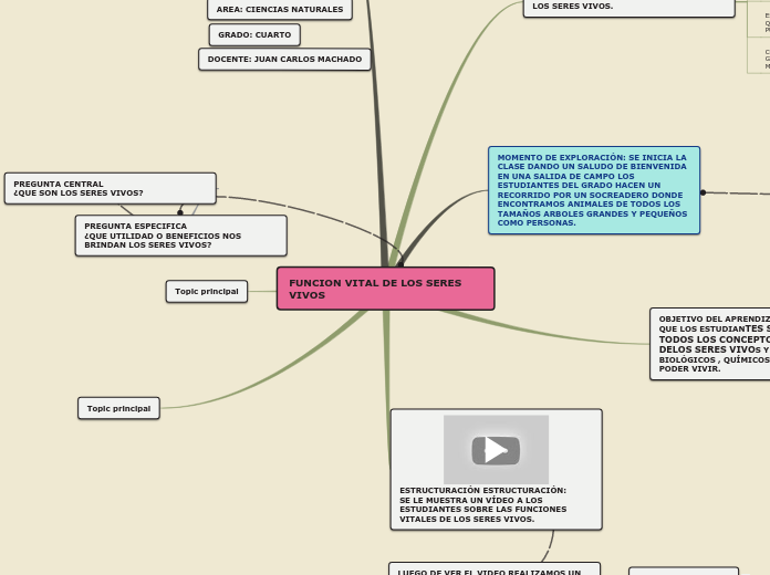 FUNCION VITAL DE LOS SERES          VIV...- Mapa Mental