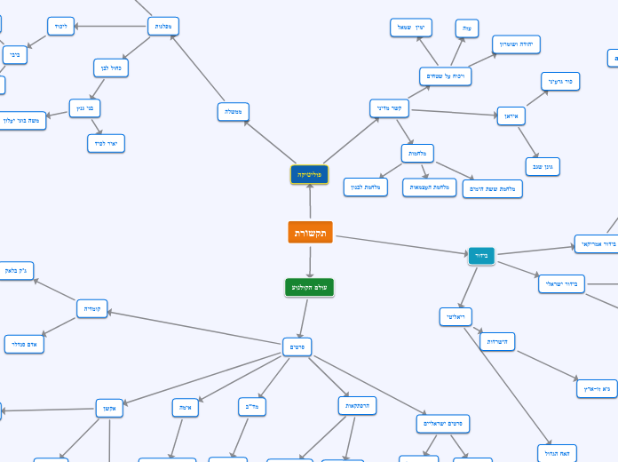 תקשורת - Mind Map