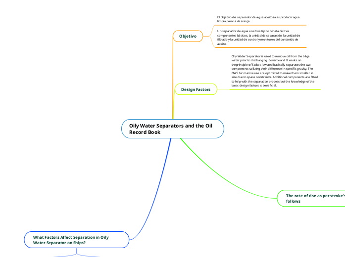 Oily Water Separators and the Oil Record B... Mind Map