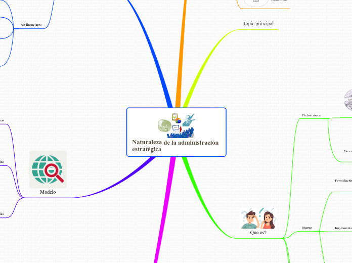 Naturaleza de la administración estraté...- Mapa Mental