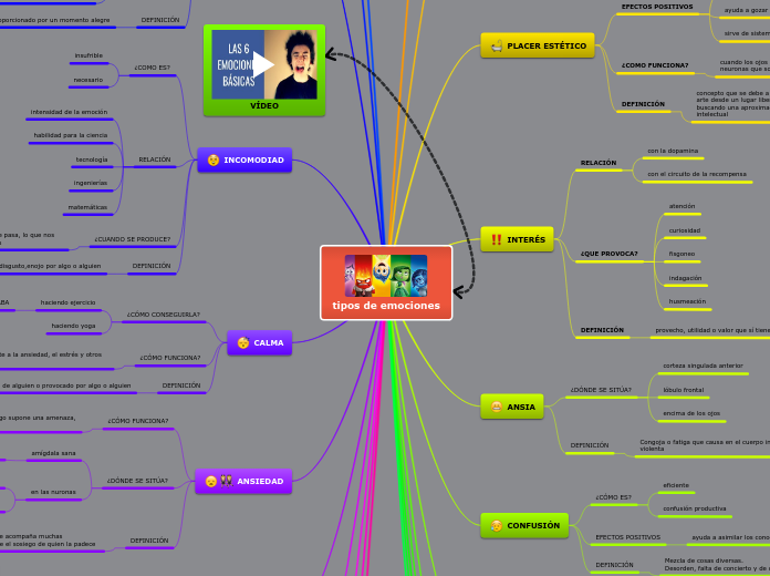 tipos de emociones - Mapa Mental