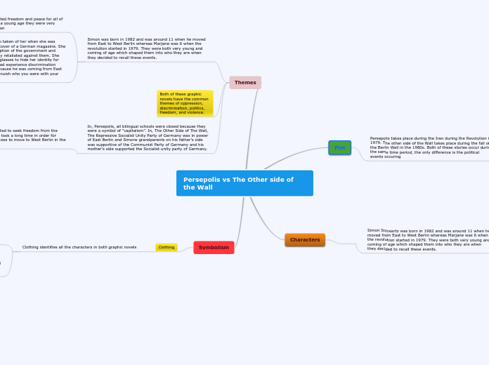 Persepolis vs The Other side of the Wall - Mind Map