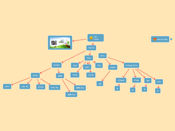 קדם שומרון - Mind Map