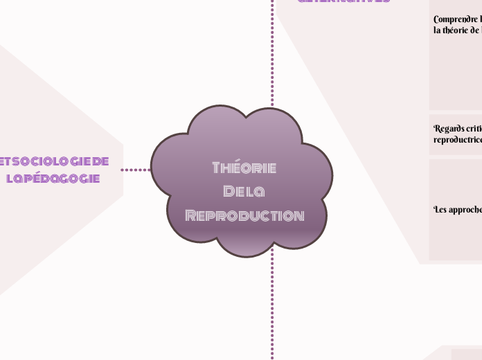 Théorie 
De la 
Reproduction - Carte Mentale