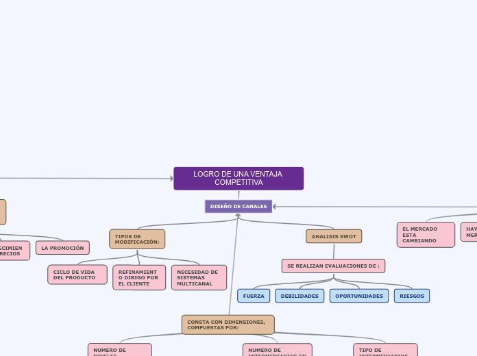 LOGRO DE UNA VENTAJA COMPETITIVA - Mapa Mental