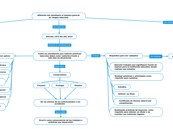 Afiliación del estudiante al sistema ge...- Mapa Mental