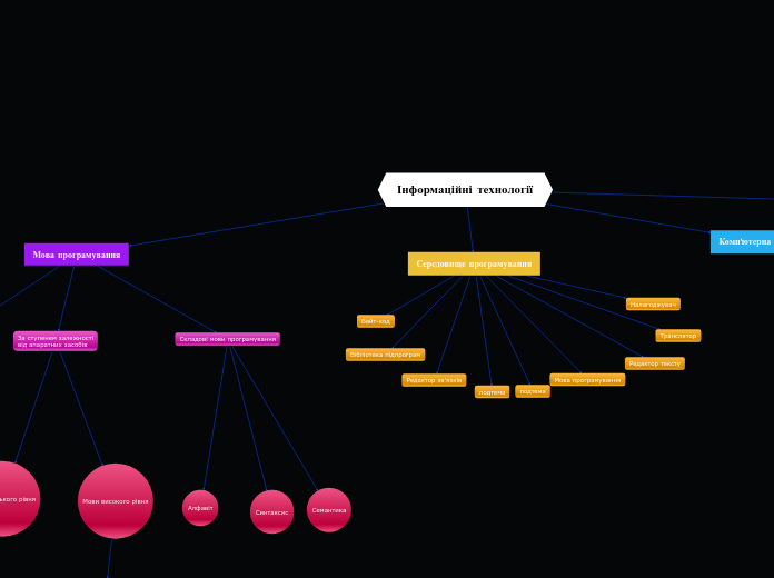 Інформаційні технології - Mind Map