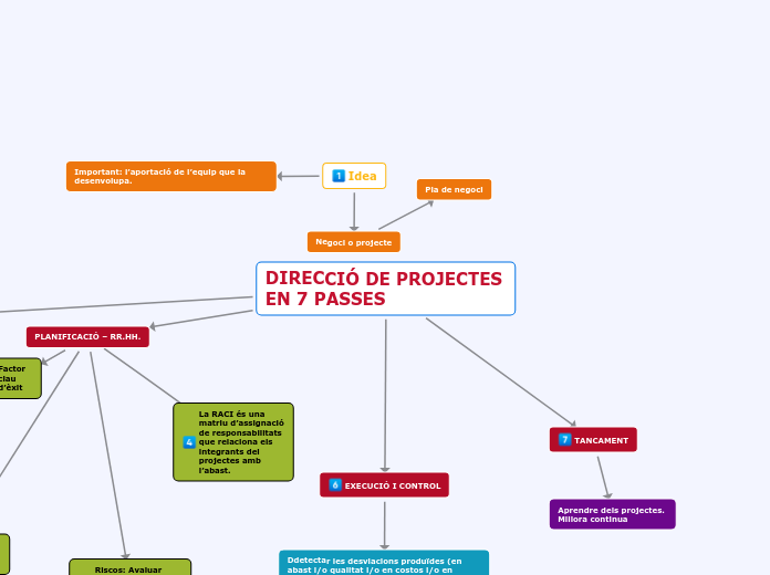 DIRECCIÓ DE PROJECTES     EN 7 PASSES - Mapa Mental