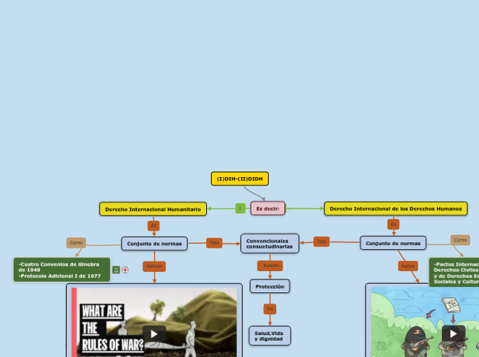 (I)DIH-(II)DIDH - Mapa Mental