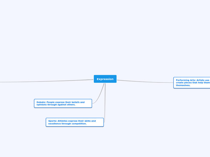Expression - Mind Map