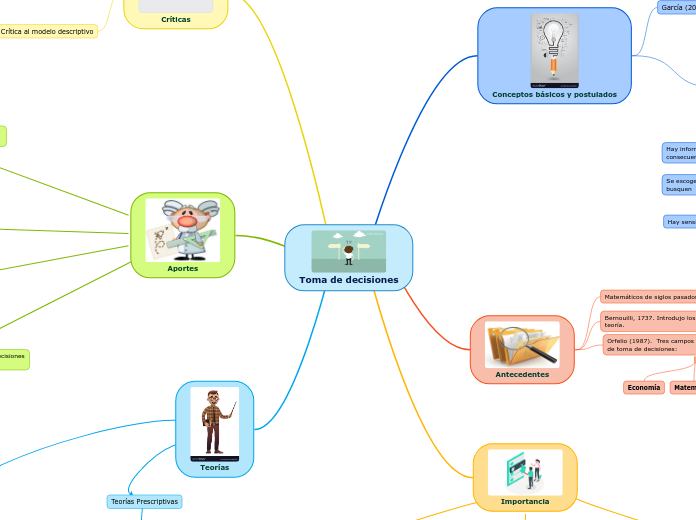 Toma de decisiones - Mapa Mental