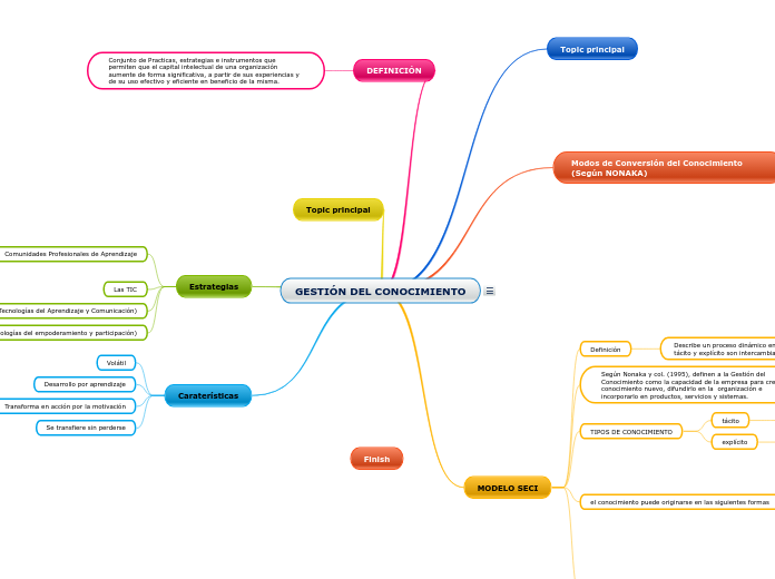 GESTIÓN DEL CONOCIMIENTO - Mapa Mental