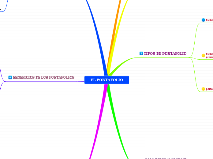 EL PORTAFOLIO - Mapa Mental