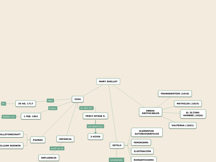 MARY SHELLEY - Mapa Mental