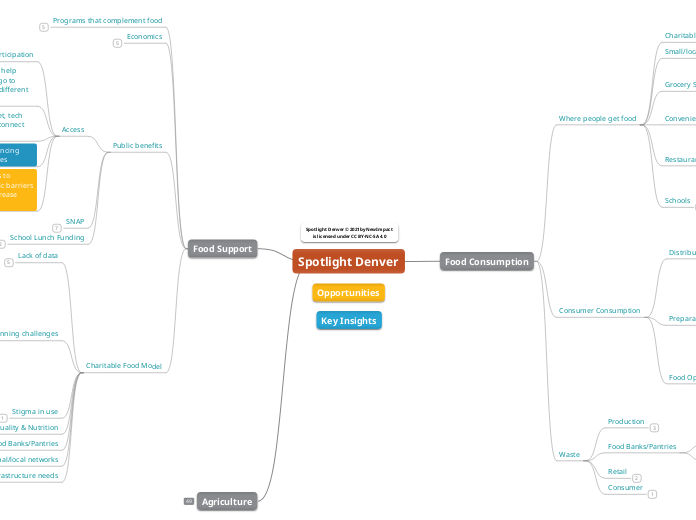 Spotlight Denver - Insights &amp; Opportun...- Mind Map